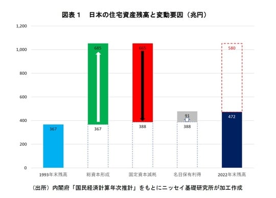 日本の住宅資産残高と変動要因（兆円）