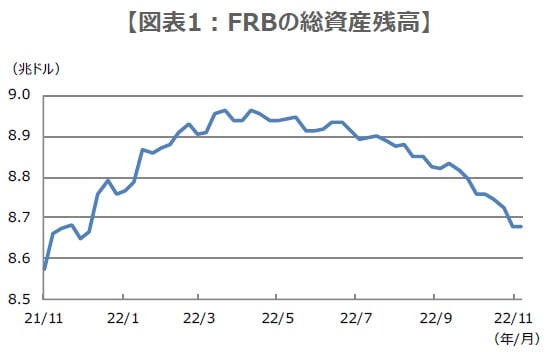 （注）データは2021年11月3日から2022年11月9日。 （出所）Bloombergのデータを基に三井住友DSアセットマネジメント作成
