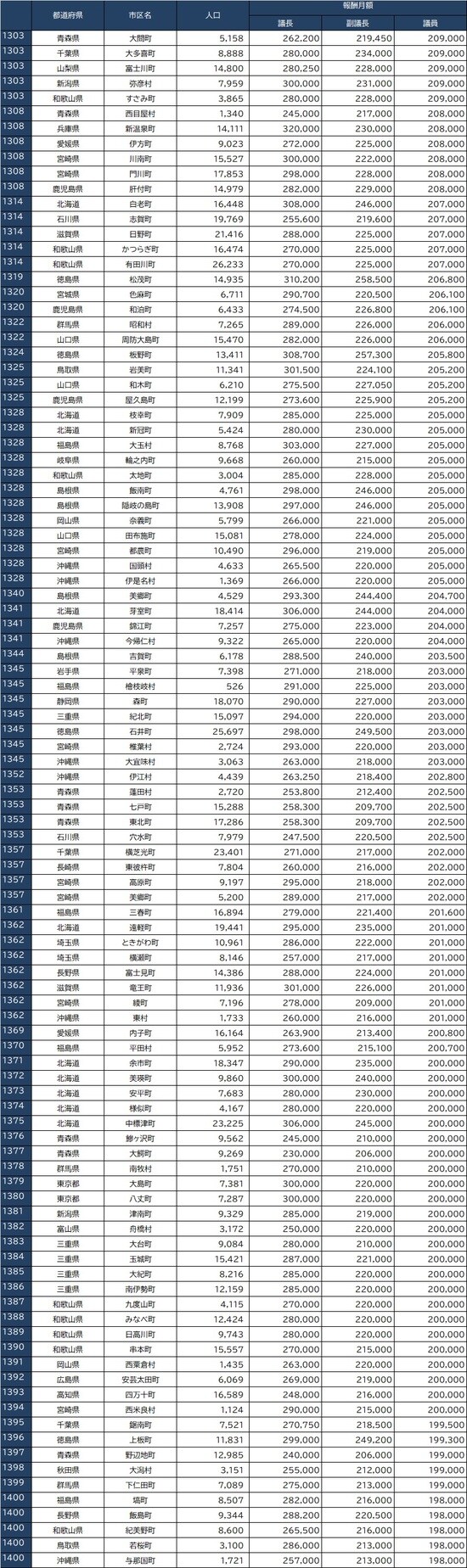 ※出所：全国市議会議長会『市議会議員報酬に関する調査結果』、全国町村議会議長会『第66回町村議会実態調査結果の概要』より