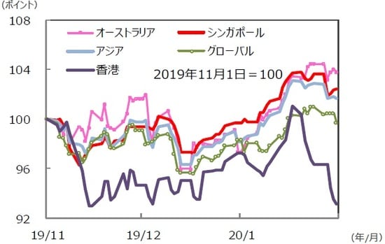 （注）データは2019年11月1日～2020年1月31日。S＆PREIT指数の国・地域別指数（配当込み、現地通貨ベース）。アジア：アジア・パシフィック（除く日本）。  （出所）FactSet、Bloomberg L.P.のデータを基に三井住友DSアセットマネジメント作成 