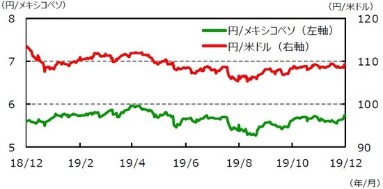 (注1)データは2018年12月13日~2019年12月13日。 (注2)メキシコペソ/米ドルは逆目盛。 (出所)Bloomberg L.P.のデータを基に三井住友DSアセットマネジメント作成