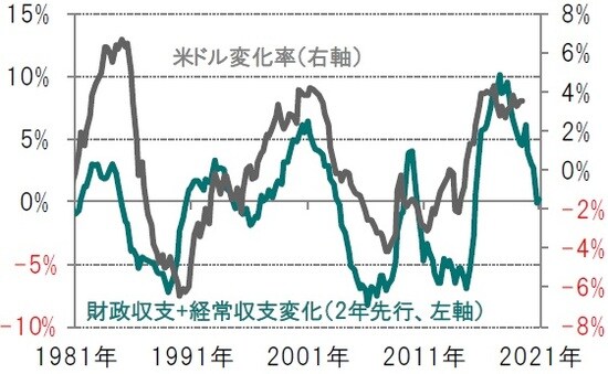 四半期毎、期間：1981年1-3月期～2019年4-6月期※財政収支+経常収支変化：GDP比、5年変化率、2年先行※米ドルの変化率は、貿易加重、年率換算、今後5年間の変化率※米ドル変化率は2019年7-9月期まで  出所：ピクテ・アセット・マネジメントのデータを使用しピクテ投信投資顧問作成