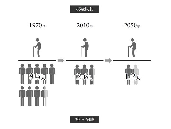 出典： 総務省「国勢調査」、社会保障・人口問題研究所「日本の将来推計人口（2012年1月計）」（出生中位・死亡中位）、厚生労働省「人口動態統計」