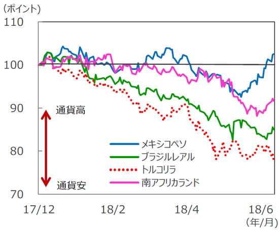 （注1）データは2017年12月29日～2018年7月11日。 （注2）データは円ベースで作成、2017年12月29日を100として指数化。 （出所）Bloomberg L.P.のデータを基に三井住友アセットマネジメント作成