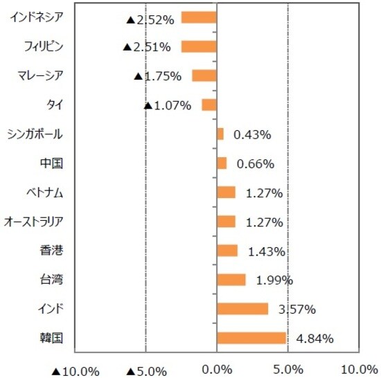 （注１）2019年9月30日を基準に、先月末比は2019年8月30日からの騰落率。（注２）各国の株価指数の名称はP14の参照ページに記載。 （出所）Bloombergのデータを基に三井住友DSアセットマネジメント作成