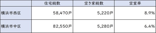 出所:総務省統計局 平成25年「住宅・土地統計調査」より