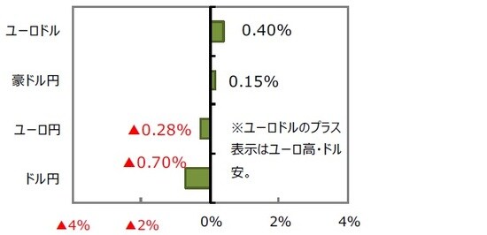 （出所）FactSet、Bloomberg L.P.のデータを基に三井住友DSアセットマネジメント作成