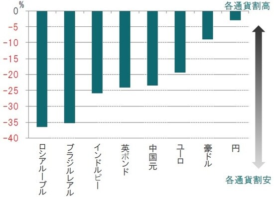 2019年9月 出所：ピクテ・アセット・マネジメントのデータを使用しピクテ投信投資顧問作成