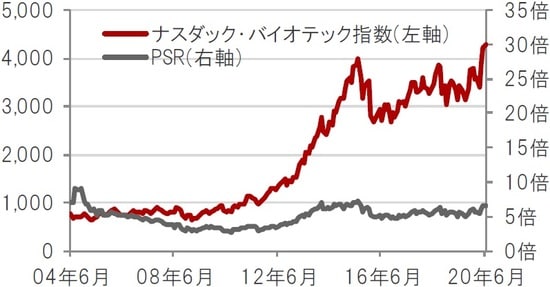 米ドルベース、月次、期間：2004年6月～2020年6月 ※PSR：株価売上高倍率。2020年1月末時点のナスダック・バイオテック指数構成銘柄を基に算出 出所：トムソン・ロイター・データストリームのデータを使用しピクテ投信投資顧問株式会社作成
