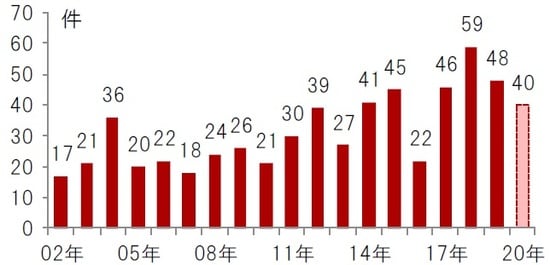 年次、期間：2002年～2020年（2020年は9月末時点） 出所：FDAのデータを使用しピクテ投信投資顧問株式会社作成