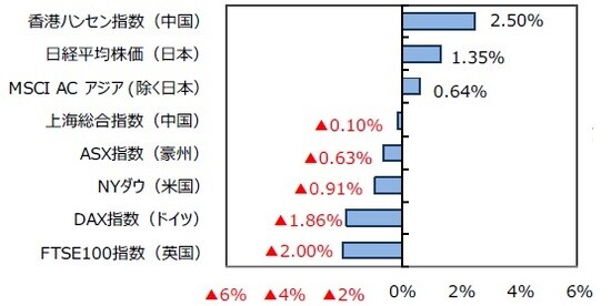 （出所）FactSetのデータを基に三井住友DSアセットマネジメント作成