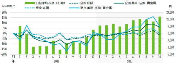 出所：日本百貨店協会, Datastream、CBRE、2017年11月