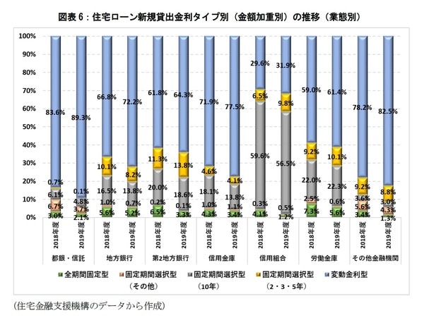 ［図表6］住宅ローン新規貸出金利タイプ別（金額加重別）の推移（業態別）