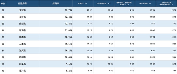 出所：文部科学省『令和4年度 学校基本調査』、日本学生支援機構『令和4年度進学予定者 大学等予約採用状況』より作成