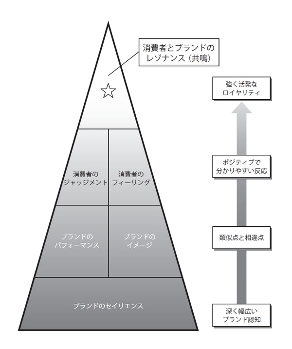 出典：『ケラーの戦略的ブランディング』（東急エージェンシー出版部）P.82