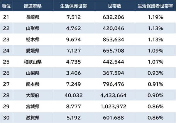 ※出所：厚生労働省『令和4年度被保護者調査』、厚生労働省『令和4年人口動態統計』より算出