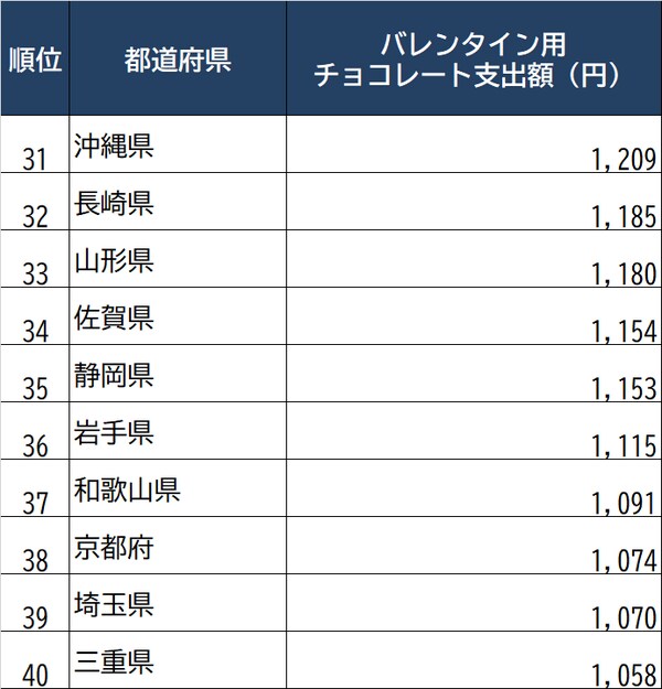 出所：総務省「家計調査家計収支編」（2021年2月）より作成