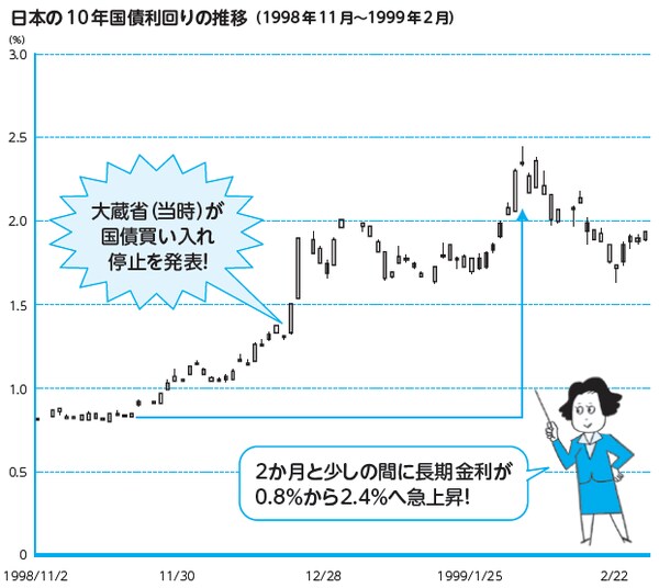 (注)10 年国債利回りは国債指標銘柄
(出所:Bloomberg)