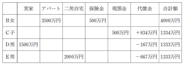 ※Ｃ子は法定相続額よりも１万円多いが端数処理の問題である。