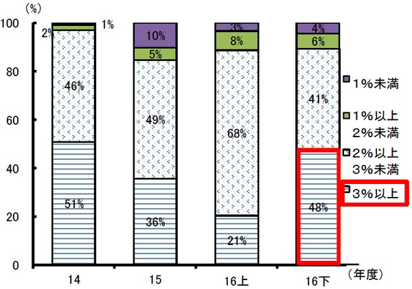 （注１）主要行等８行及び地域銀行10 行における販売額上位５商品の
手数料率の階層別割合。
（注２）数値は全て加重平均値。
（資料）金融庁
