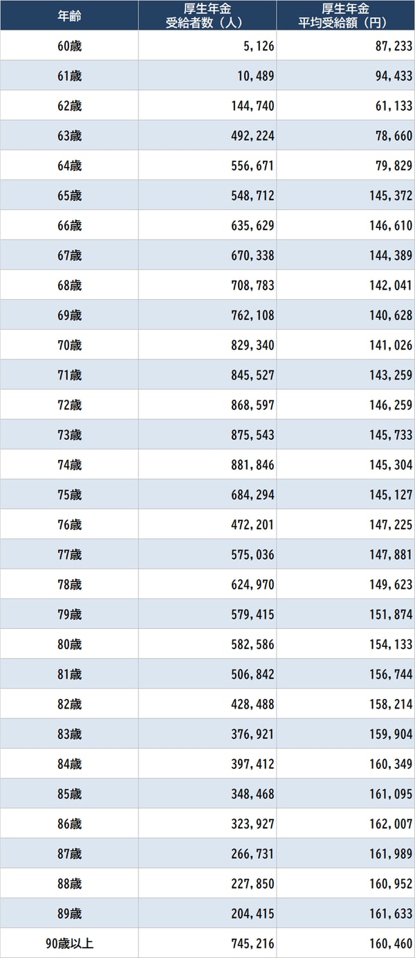 【早見表】国民年金・厚生年金「年齢別・平均年金受取額」…2022年3年度末現在｜資産形成ゴールドオンライン