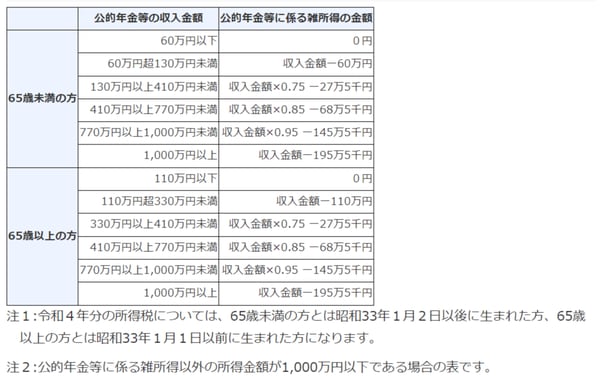 【図表】 出所：国税庁ホームページ『高齢者と税（年金と税）』