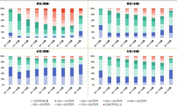 ※数値は左より大卒男性、大卒女性の「きまって支給する現金給与額」、（かっこ）内は増加率