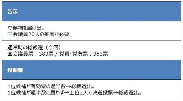 （注）2021年8月23日時点。候補者が1人なら無投票で当選。 （出所）各種報道を基に三井住友DSアセットマネジメント作成