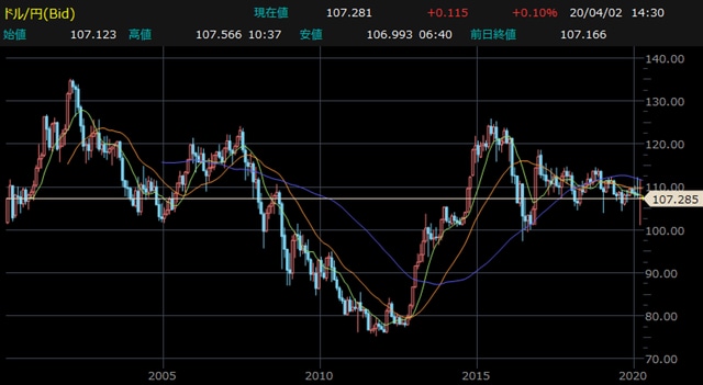 米ドル円・月足チャート 【提供：楽天証券マーケットスピードⅡ】