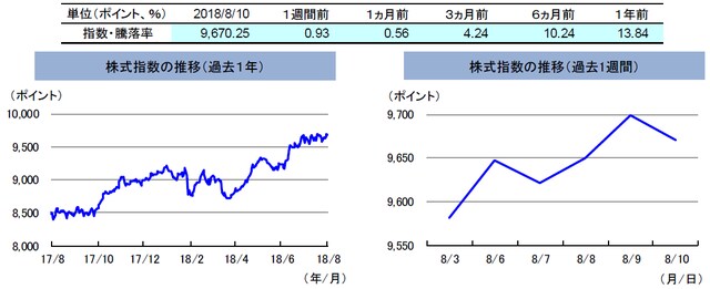 （注）左グラフは2017年8月10日～2018年8月10日、右グラフは2018年8月3日～2018年8月10日。 株式指数は、MSCIオーストラリア指数（配当込み、現地通貨ベース）。 （出所）FactSetのデータを基に三井住友アセットマネジメント作成