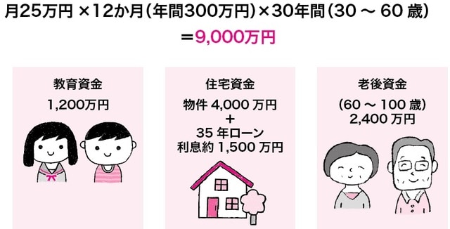 ［図表］60歳までに少なくとも夫婦で約9,000万円の貯蓄が必要