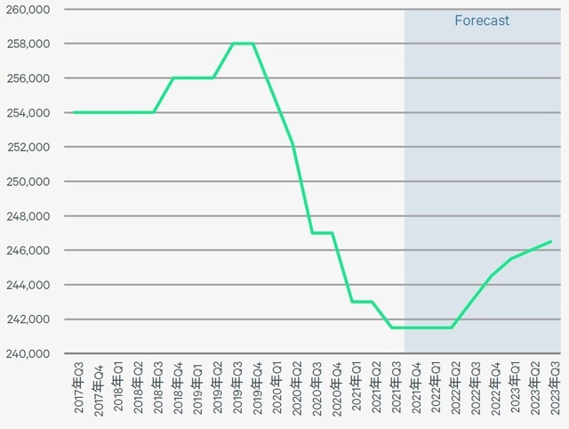 出所:CBRE、2021年11月