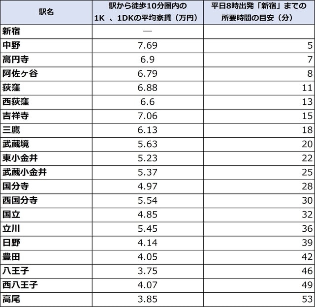 出所：平均家賃：公益社団法人全国宅地建物取引業協会連合会調べ（1月23日時点）、各駅より徒歩10分圏内の物件を対象とする