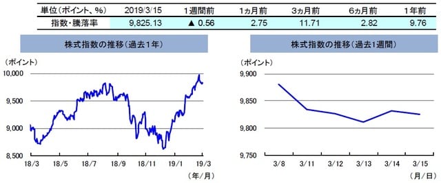 （注）左グラフは2018年3月15日～2019年3月15日、右グラフは2019年3月8日～2019年3月15日。 株式指数は、MSCIオーストラリア指数（配当込み、現地通貨ベース）。 （出所）FactSetのデータを基に三井住友アセットマネジメント作成