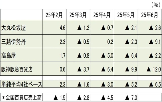出所：日本経済新聞社、日本百貨店協会（＊店舗調整後）