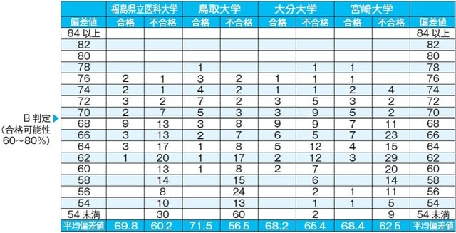 ※ベネッセコーポレーション2019年5月30日付「入試結果調査」より  