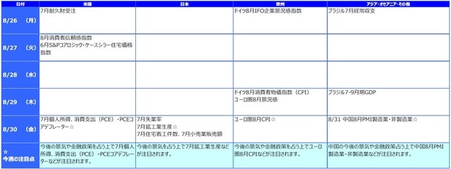※各経済指標・イベントは予定であり、変更されることがあります。