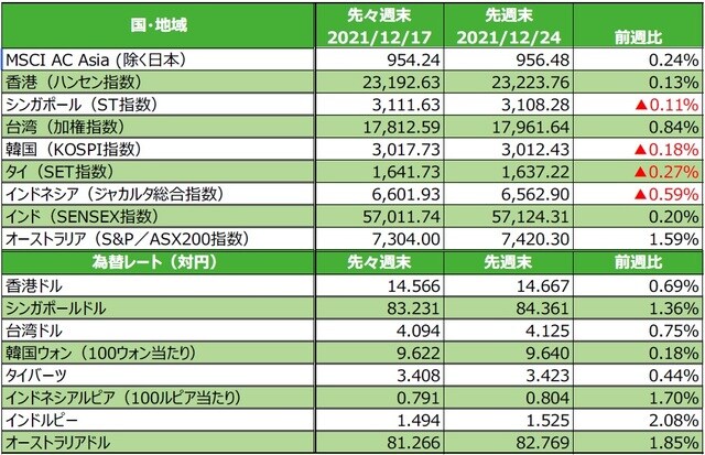 （注）最終営業日ベース。為替の変化率がプラスの場合は各国通貨高・円安、マイナス▲の場合は各国通貨安・円高。 （出所）FactSetのデータを基に三井住友DSアセットマネジメント作成