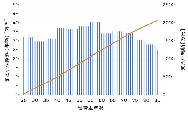 出所：生命保険文化センター「2024年度　生命保険に関する全国実態調査」を元に著者作成