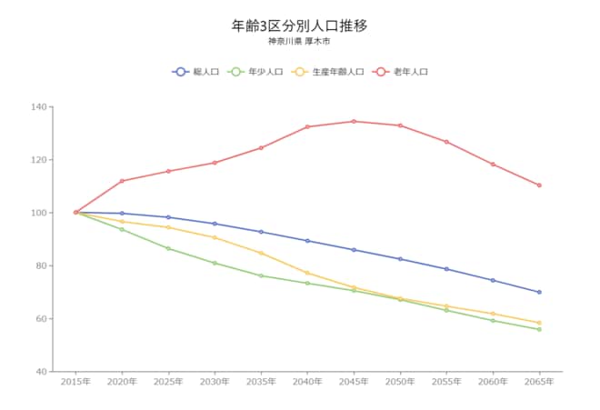 出所：国立社会保障・人口問題研究所「日本の地域別将来推計人口」に基づきまち・ひと・しごと創生本部作成 ※パターン1：全国の移動率が今後一定程度縮小すると仮定した推計（社人研推計準拠） シミュレーション1：合計特殊出生率が人口置換水準（人口を長期的に一定に保てる水準の2.1）まで上昇したとした場合のシミュレーション シミュレーション2：合計特殊出生率が人口置換水準（人口を長期的に一定に保てる水準の2.1）まで上昇し、かつ人口移動が均衡したとした（移動がゼロとなった）場合のシミュレーション。