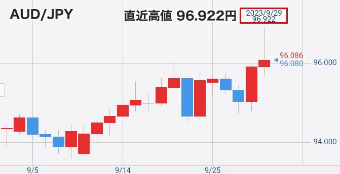 豪ドル/円の最新見通しチャート