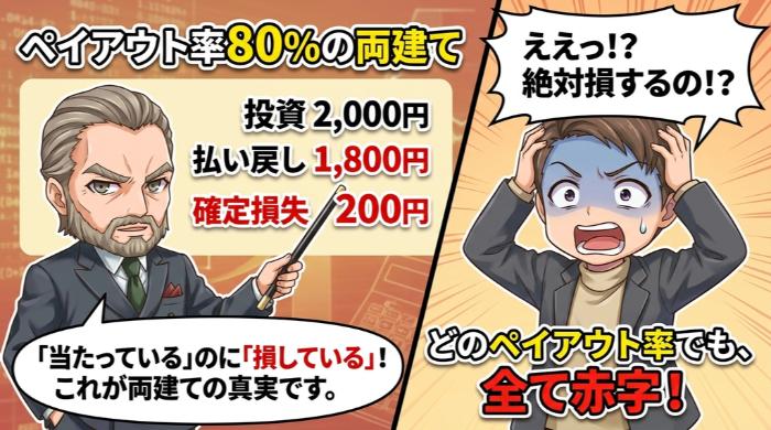 ペイアウト率80%の業者で両建てした場合の計算