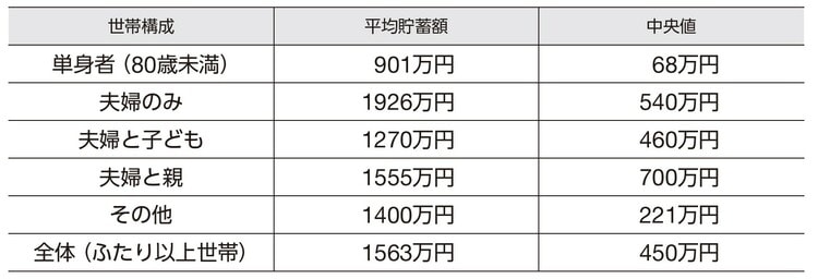 ※出典：金融広報中央委員会「家計の金融行動に関する世論調査」（2021年）