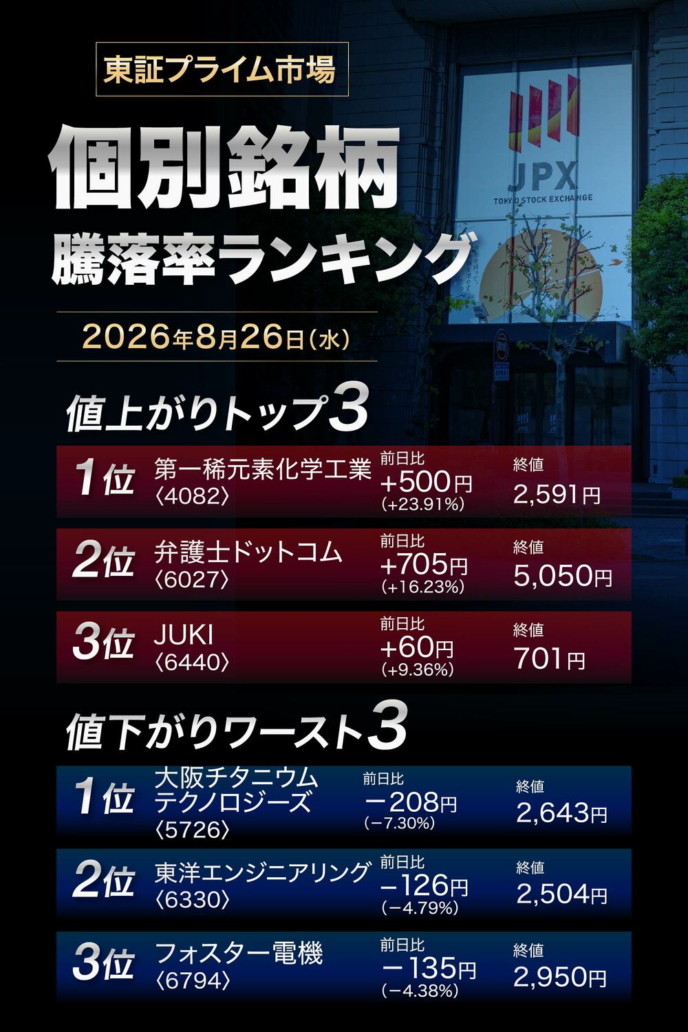 株価騰落率ランキング