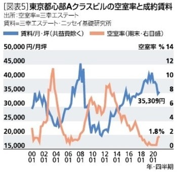 ［図表5］東京都心部Aクラスビルの空室率と成約賃料