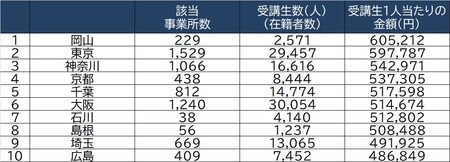 出所：経済産業省「平成30年特定サービス産業実態調査」より作成