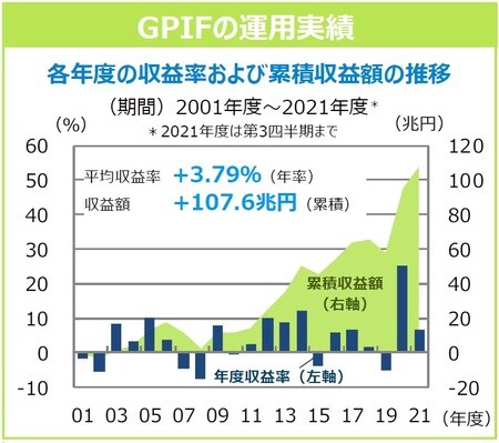 （注1）収益率および収益額は運⽤⼿数料等控除前です。 （注2）累積収益額は2001年度を起点として算出しています。 （出所）GPIFの公表資料を基に三井住友DSアセットマネジメント作成 ※上記は過去の実績であり、今後の市場環境を⽰唆あるいは保証するものではありません。