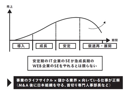 ［図表1］事業のライフサイクルと資質の関係