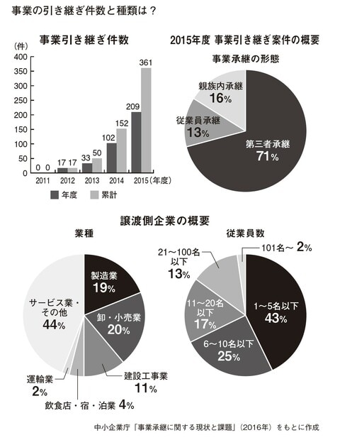 出所:中小企業庁「事業承継に関する現状と課題」(2016年)をもとに作成