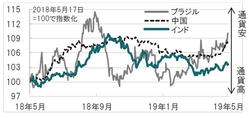 ［図表2］主な新興国の通貨の推移 日次、期間：2018年5月17日～2019年5月17日、通貨は対ドルレート 出所：ブルームバーグのデータを使用してピクテ投信投資顧問作成